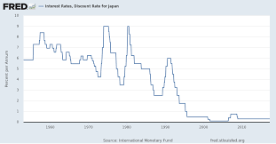 Interest Rates Discount Rate For Japan Intdsrjpm193n
