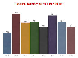 Pandora Launches Trendsetters And Predictions Charts