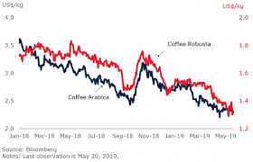 Coffee And Other Beverage Prices To Remain Soft