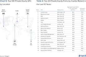 By christopher o'dea, richard lowe november/december 2018 (magazine) the 100 largest property fund managers in the world manage €3trn of assets between them. Private Equity Industry Trends And Outlook For 2017 Toptal