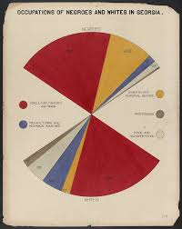 Vintage Charts The Students Of W E B Du Bois 1902