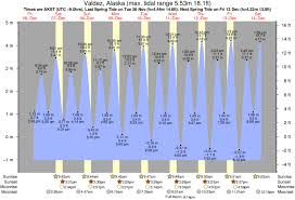 Tide Times And Tide Chart For Valdez
