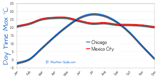 Chicago And Mexico City Weather Comparison