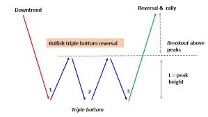 Double Triple Tops Bottoms Accendo Markets