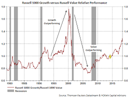 Another Look At Growth Versus Value Seeking Alpha