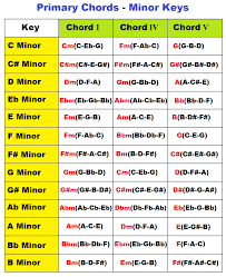 Major And Minor Primary Chords On Piano In All Keys I Iv V