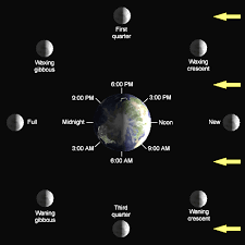 General Astronomy Phases Of The Moon Wikibooks Open Books