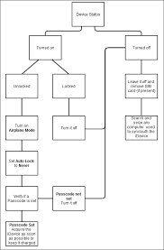 Search And Seizure Flowchart Learning Ios Forensics
