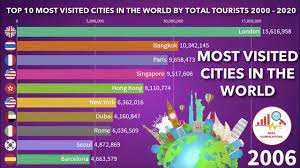 top 10 most visited cities in the world