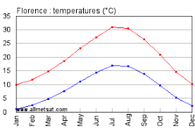 Florence Italy Annual Climate With Monthly And Yearly
