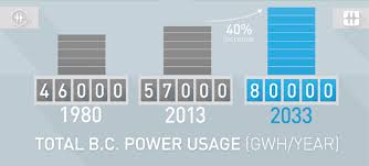 Bc Hydro 10 Year Rates Plan How Industrial Customers Can Save