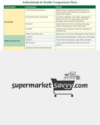 Antioxidants Activity Foods Comparison Healthy Shopping