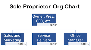The Ideal Org Chart For An I T Company The Channelpro Network