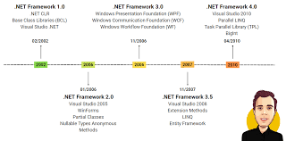 the ultimate net version guide