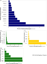 Composite Bar Charts For Biological Processes Represented By