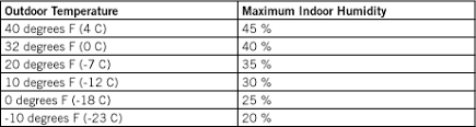 Humidity In House Chart Bedowntowndaytona Com