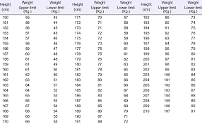 Standard Chart For Weight And Height Standard Weight With