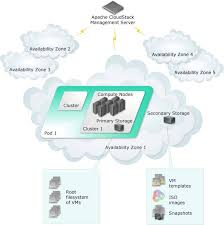 Cloudstack is used by a number of service providers to offer public cloud services, and by. Infraestructura De Operacion De Apache Cloudstack Download Scientific Diagram