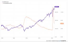 10 years return graph of djia*. The Unemployment Stock Market Correlation In One Chart Cabot Wealth Network