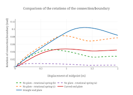 Comparison Of The Rotations Of The Connection Boundary