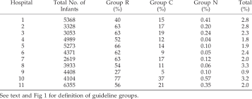 Use Of Phototherapy By Hospital And Aap Guideline Group