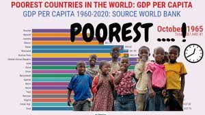 20 poorest countries in the world 2021