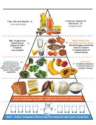 How many servings from the grains group do kids need daily (on the average)? Food Pyramid General Health Quiz Quizizz