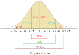Empirical Rule Statistics Made Easy