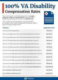 va diity ratings and compensation
