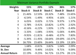 In the first article of the unique risk series, we saw how portfolio diversification can help you achieve higher returns without. What Is Minimum Variance Portfolio Definition Meaning Example
