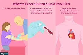 lipid panel uses side effects