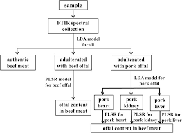 Offal Meat Cuts Diagram Catalogue Of Schemas