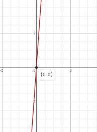 Y Intercept To Graph Y 14x