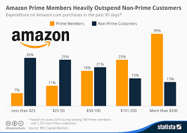 Chart Amazon Prime Members Heavily Outspend Non Prime