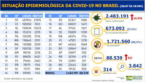 Tabela classificada por total de casos em ordem decrescente. Os Principais Fatos Sobre A Pandemia De Coronavirus Hoje
