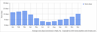 Climate And Average Monthly Weather In Nadi Viti Levu Fiji