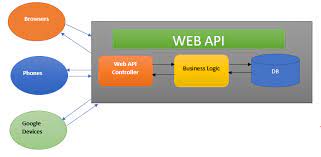 asp net core 5 0 web api