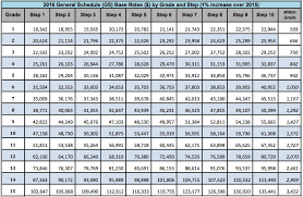 2016 Gs Pay Chart With 1 Raise Saving To Invest