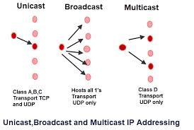 understanding ip multicasting