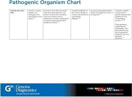 Pathogenic Organism Chart Pdf