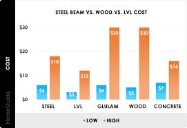 2023 steel beam costs install support