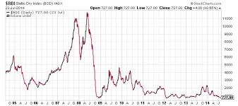 Baltic Dry Index Shipping Index Plunges Below 1000 For