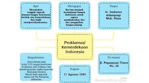 Jelaskan makna proklamasi kemerdekaan bagi bangsa indonesia dilihat dari aspek hukum. Kunci Jawaban Buku Tematik Halaman 2 3 4 5 6 7 Kelas 6 Sd Tema 2 Subtema 1 Pembelajaran 1 Halaman All Tribun Lombok