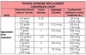 Nature Thyroid Conversion Chart Related Keywords