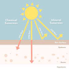 chemical mineral sunscreens