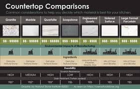 It is a natural stone that is both heat and scratch resistant. Countertop Comparison Chart Which Material Is Right For You