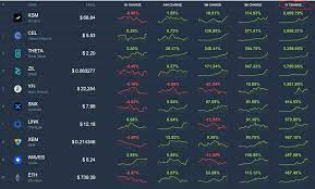 The best performing cryptocurrencies in april (top 10) but before we show you the photo, we'd like to note that the cryptocurrency news showed a lot of green movement in april, which shows that there has not been a proper loser. Top 10 Biggest Cryptocurrency Gainers Of 2020 Which Coins Performed The Best In 2020 Coincodex