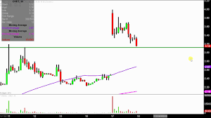 Chinanet Online Holdings Inc Cnet Stock Chart Technical Analysis For 04 17 18