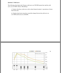 Solved Question 2 Yield Curve The Following Chart Depict