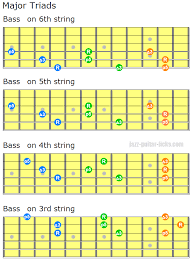 Major Triads Guitar Chord Shapes Close And Open Voiced